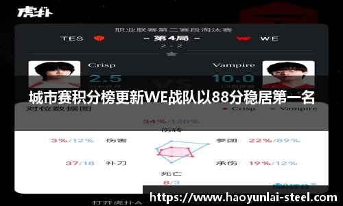 城市赛积分榜更新WE战队以88分稳居第一名
